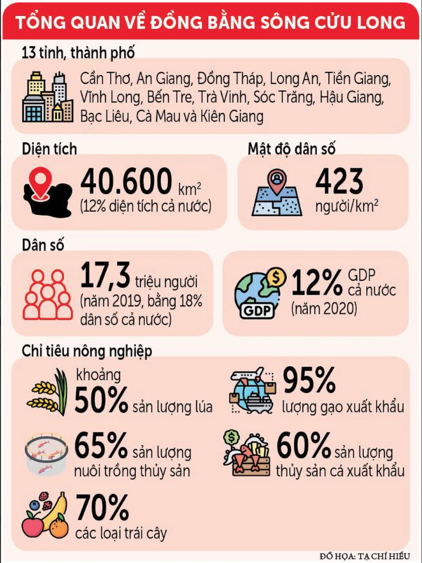 Đồng[-]bằng[-]sông[-]Cửu[-]Long[-]"thuận[-]thiên"[-]để[-]phát[-]triển[-]bền[-]vững